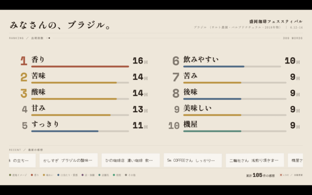 ワードの頻出度合